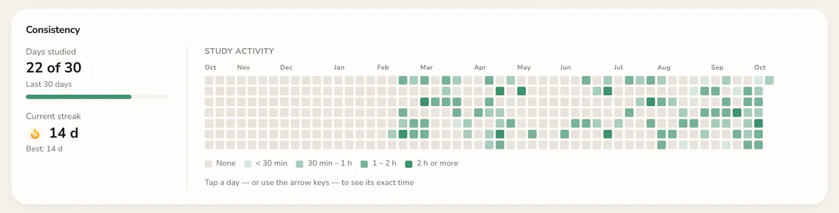The Consistency card: days studied over the last 30 days, the current streak and day-by-day study activity